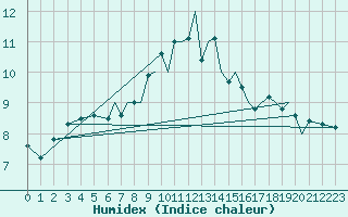 Courbe de l'humidex pour Blackpool Airport
