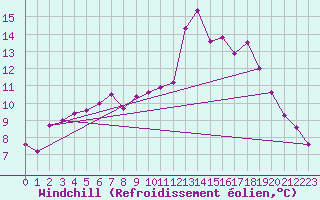 Courbe du refroidissement olien pour Mirebeau (86)