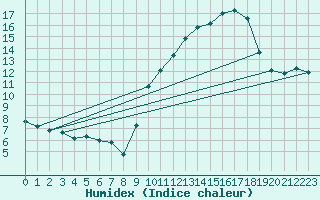 Courbe de l'humidex pour Castres-Nord (81)