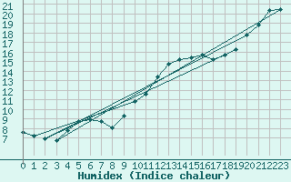 Courbe de l'humidex pour Verneuil (78)