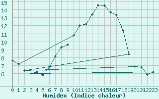 Courbe de l'humidex pour Banatski Karlovac