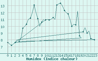 Courbe de l'humidex pour Leknes