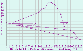 Courbe du refroidissement olien pour Sisteron (04)