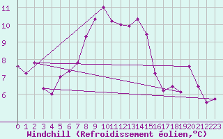 Courbe du refroidissement olien pour Paganella