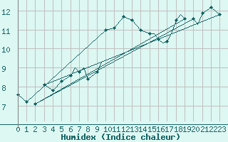 Courbe de l'humidex pour Svolvaer / Helle