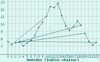 Courbe de l'humidex pour Ballyhaise, Cavan