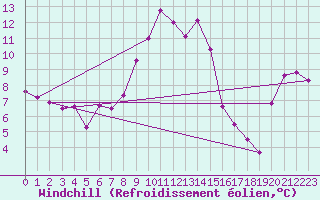 Courbe du refroidissement olien pour Gladhammar