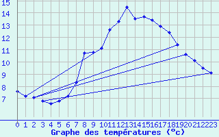 Courbe de tempratures pour Oschatz