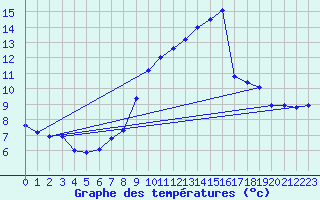 Courbe de tempratures pour Oehringen