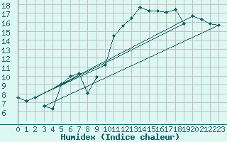 Courbe de l'humidex pour Gurande (44)