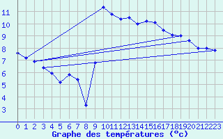 Courbe de tempratures pour Grenoble/St-Etienne-St-Geoirs (38)