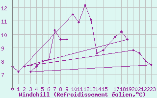 Courbe du refroidissement olien pour Dagali
