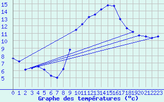 Courbe de tempratures pour Metz (57)
