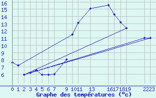 Courbe de tempratures pour Mont-Rigi (Be)