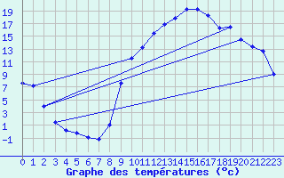 Courbe de tempratures pour La Faurie (05)