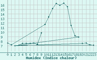 Courbe de l'humidex pour Bastia (2B)