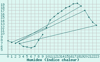 Courbe de l'humidex pour Bridel (Lu)