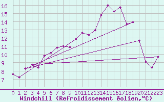 Courbe du refroidissement olien pour Rantasalmi Rukkasluoto