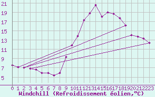 Courbe du refroidissement olien pour Cernay-la-Ville (78)