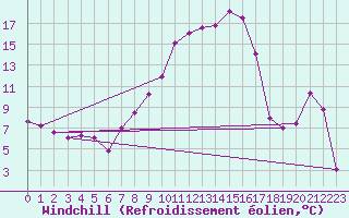 Courbe du refroidissement olien pour Neuchatel (Sw)
