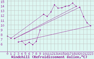 Courbe du refroidissement olien pour Saint-Michel-Mont-Mercure (85)