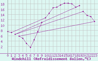 Courbe du refroidissement olien pour Embrun (05)