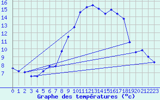 Courbe de tempratures pour Eggegrund