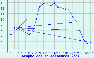 Courbe de tempratures pour Elzach-Fisnacht