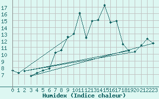 Courbe de l'humidex pour Moleson (Sw)