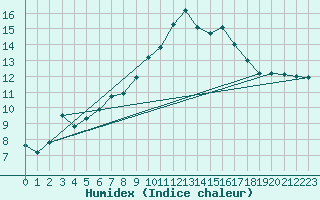 Courbe de l'humidex pour Hilgenroth