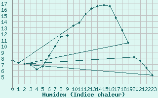 Courbe de l'humidex pour Saalbach