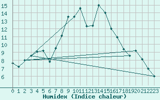 Courbe de l'humidex pour Comprovasco