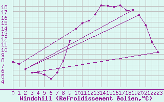 Courbe du refroidissement olien pour Gros-Rderching (57)