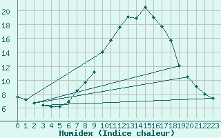 Courbe de l'humidex pour Kufstein