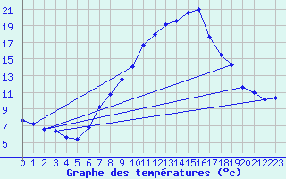 Courbe de tempratures pour Gttingen