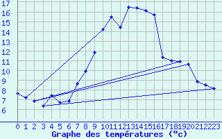 Courbe de tempratures pour Diepholz