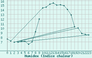 Courbe de l'humidex pour Solenzara - Base arienne (2B)