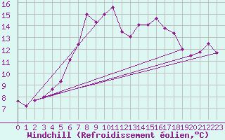 Courbe du refroidissement olien pour Schoeckl