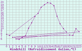Courbe du refroidissement olien pour Torun