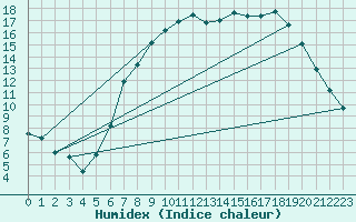 Courbe de l'humidex pour Idar-Oberstein