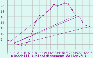 Courbe du refroidissement olien pour Alfeld