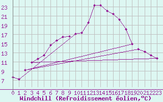 Courbe du refroidissement olien pour Lebork