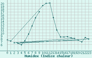 Courbe de l'humidex pour Bruck / Mur