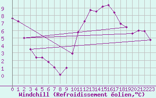 Courbe du refroidissement olien pour Baron (33)