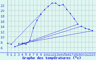 Courbe de tempratures pour Herwijnen Aws