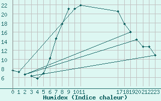 Courbe de l'humidex pour Tecuci