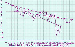 Courbe du refroidissement olien pour Hawarden