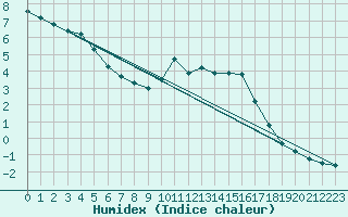 Courbe de l'humidex pour Frignicourt (51)