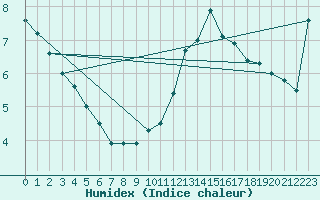 Courbe de l'humidex pour Toulouse-Francazal (31)
