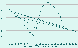 Courbe de l'humidex pour Perpignan Moulin  Vent (66)